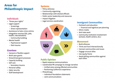 Areas For Philanthropic Impact